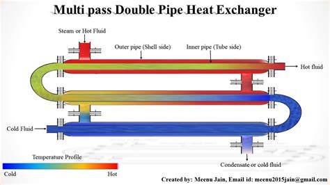 Double Pipe Heat Exchanger Design Download and Install | Windows