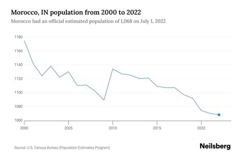 Morocco, IN Population by Year - 2023 Statistics, Facts & Trends - Neilsberg