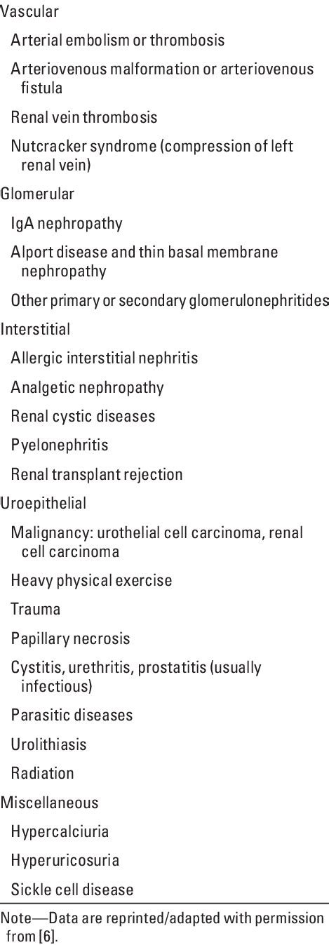 Frequent Causes of Hematuria | Download Table