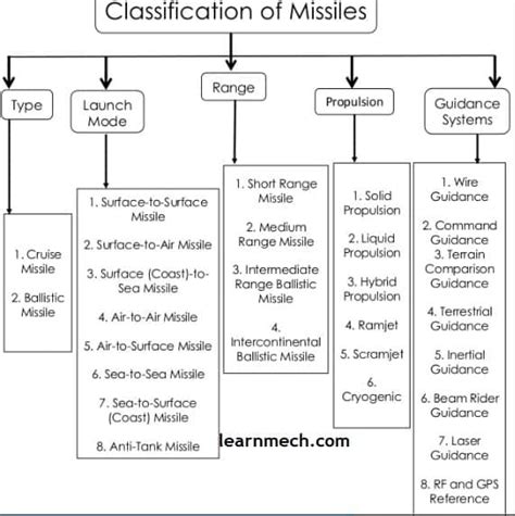 How do missiles work ? | Targeting, Guidance & Propulsion