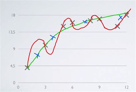 machine learning - Why is polynomial regression used to demonstrate ...