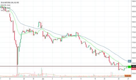 ONGC Stock Price and Chart — TradingView — India