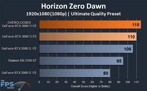 NVIDIA GeForce RTX 3060 Ti FE Overclocking - Page 3 of 8