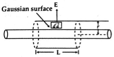 Gauss's Law to determine Electric Field due to Charged Long Cylinder ...