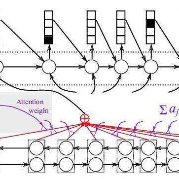 8 : Attention Mechanism | Download Scientific Diagram