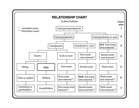 A Relationship Chart by Betty Eichhorn | Eastman's Online Genealogy ...