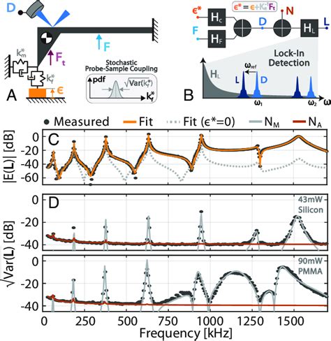 Modeling cantilever responsivity effects in AFM-IR lock-in ...