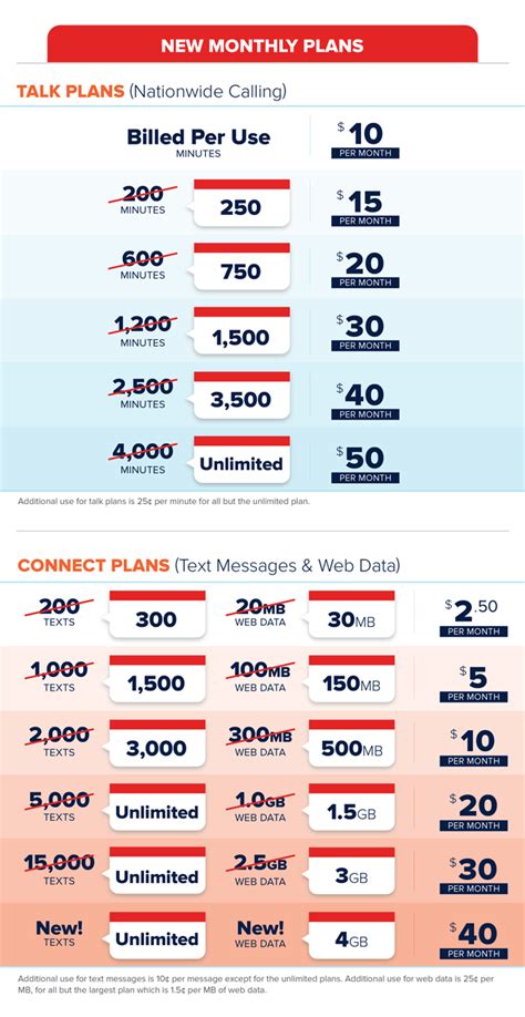 Our New Cellphone Plans Give You More Value for the Same Low Price