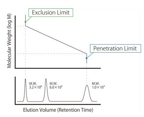 Measurement of Molecular Weight by using GPC method : Shimadzu (Europe)