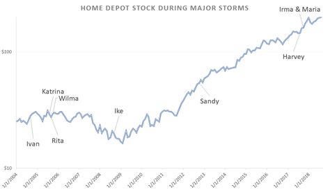 Don't Chase the Storm in Home Depot Stock | InvestorPlace