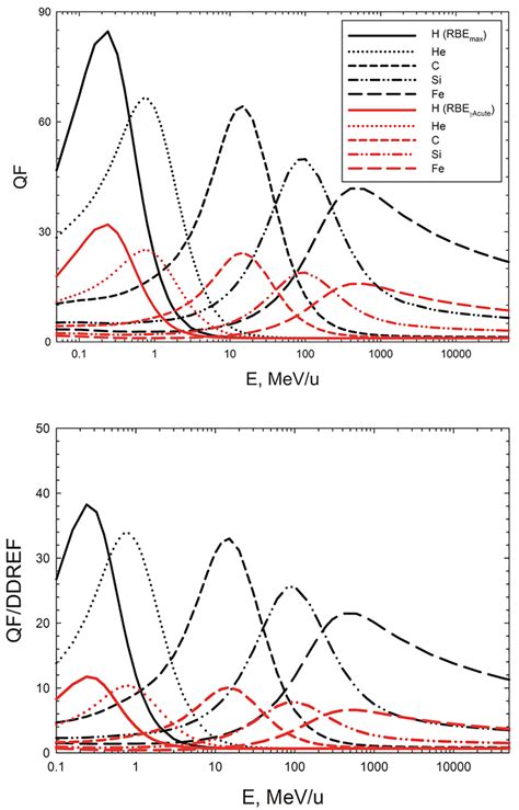 The quality factor (QF) or the ratio of the QF to the dose and ...