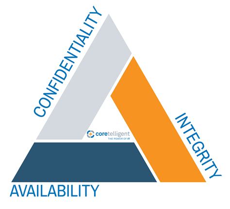 What is the CIA Triad? Definition & Examples in Cybersecurity - Coretelligent