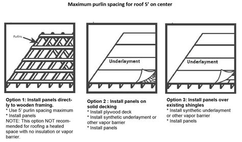 Types of Metal Roof Panels - Code Engineered Systems - Roofing Company Tampa