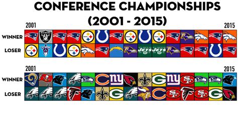 Difference Between the AFC and the NFC (2001-2015)