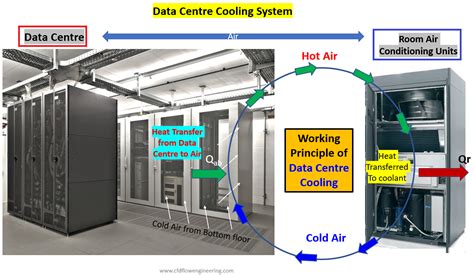 Data Centre Cooling and its CFD Modeling · CFD Flow Engineering