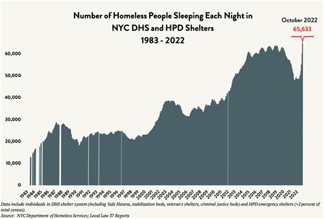 New York City Reaches Record Homelessness - Coalition For The Homeless