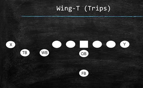 Quick Screens From Wing-T Offense