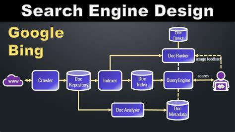 Search Engine Design | Google Search Architecture and Ranking - YouTube