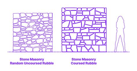 Stone Masonry - Coursed Rubble Dimensions & Drawings | Dimensions.com