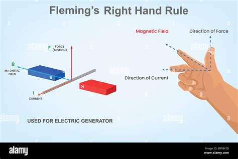 Fleming's Right hand rule. magnetic field. direction of current ...