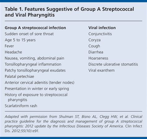 IDSA Updates Guideline for Managing Group A Streptococcal Pharyngitis | AAFP