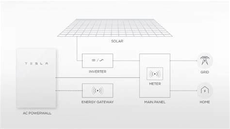 Solar Energy Technologies| Tesla Powerwall | LASG