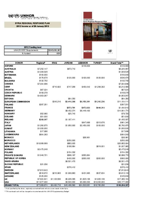 Document - UNHCR Funding for the Syria Regional Response as of 28 ...