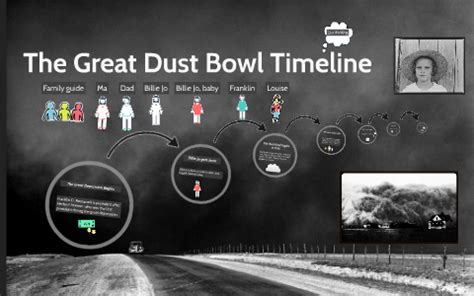 The Great Dust Bowl Timeline by Malena Weber on Prezi