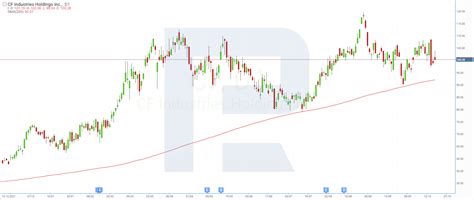 Top 5 Fertiliser Producers' Stocks in the Past Three Months | RoboMarkets Blog