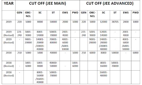 Careerscience: IISC Bangalore Undergraduate Cut off Analysis for JEE ...