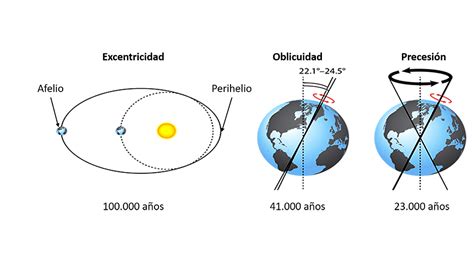 El porqué de las glaciaciones – Revista Ciencias de la Tierra