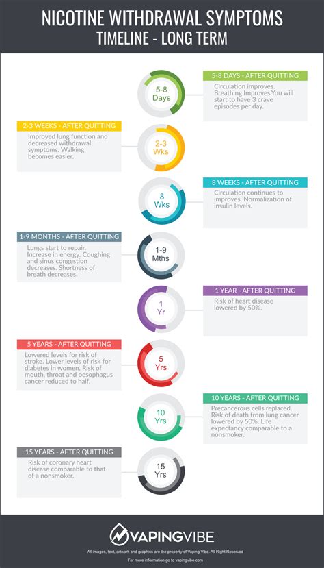 Nicotine Withdrawal Symptoms and Timeline