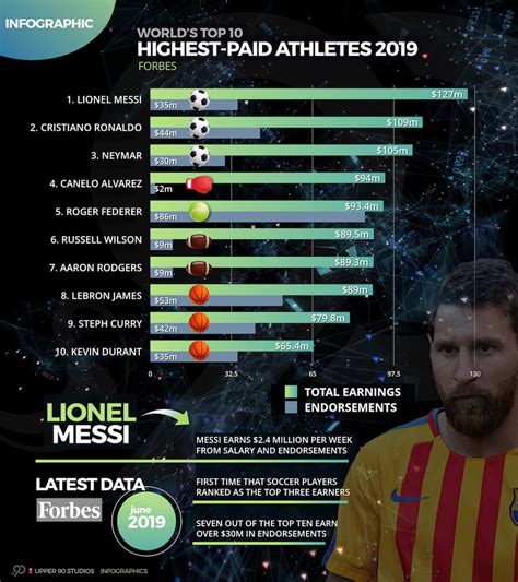 INFOGRAPHIC - 2019 Forbes Highest Paid Athletes | Salary Endorsements ...