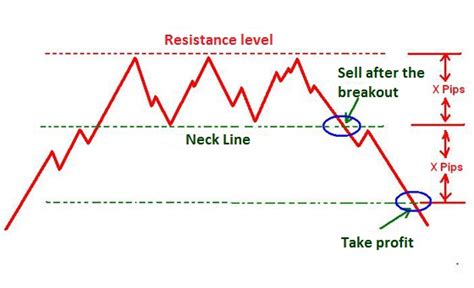 Triple Top and Triple Bottom Chart Patterns (1) – Forex4live Platinum 2024