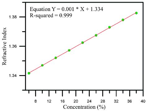 Diagram of the relationship between glucose solution concentration and... | Download Scientific ...