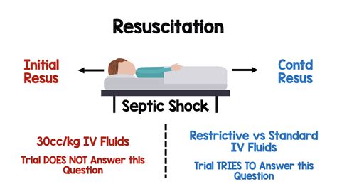 Is Less Always More? The Case of Fluids in Septic Shock — NephJC