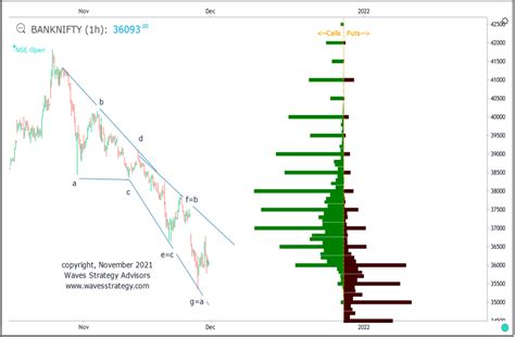 Bank Nifty BANG ON as per Neo Wave Diametric Pattern and OI Profile