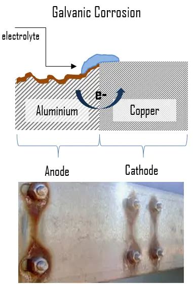 What is Galvanic Corrosion - Definition | Material Properties