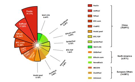 | Mining pool distributions of Bitcoin blockchain. As of April 2020 ...