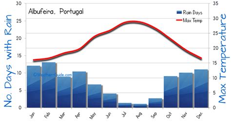 Albufeira Weather Averages