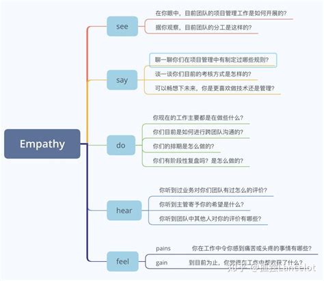 移情图在访谈中的实践案例 - 知乎