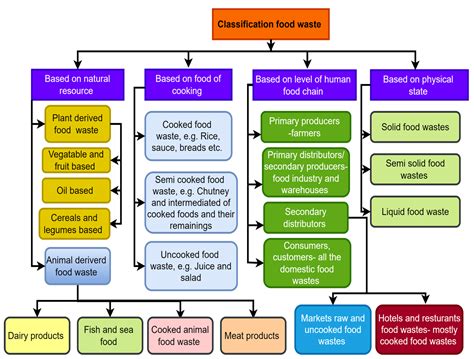 Animals | Free Full-Text | Valorization of Food Waste as Animal Feed: A ...