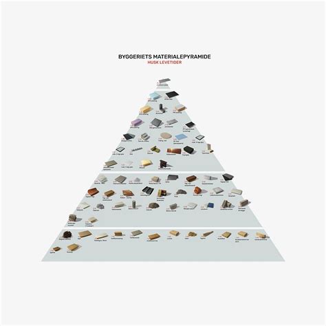 The Online Material Pyramid is a visual and interactive tool to ...