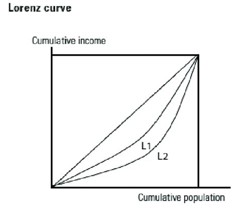 Lorenz Curve Examples | Download Scientific Diagram