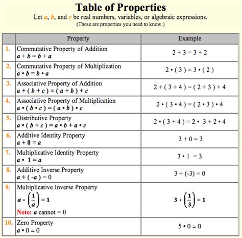 Properties of Real Numbers - Teach Math Interactive