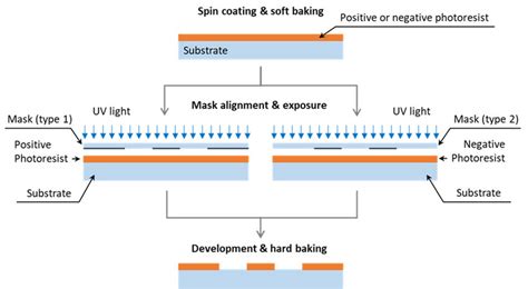 Photolithography process. | Download Scientific Diagram