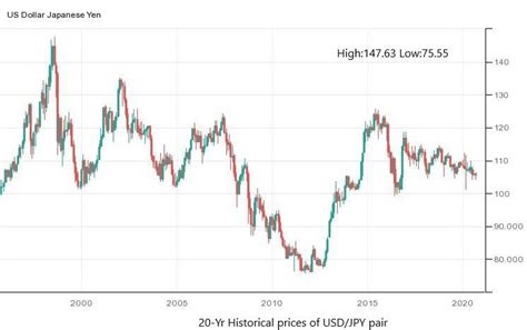 USD/JPY Historical Price Charts – US Dollar Price History » FX Leaders