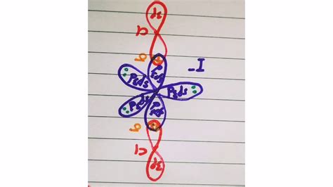 SCl6, ICl2-, ICl4+, CO2, C2H2 & C2H4 : ORBITAL OVERLAPPING DIAGRAM ...