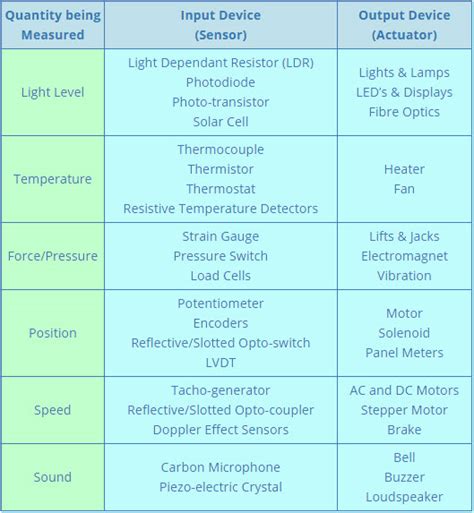 Difference between Sensor and Transducer with Applications