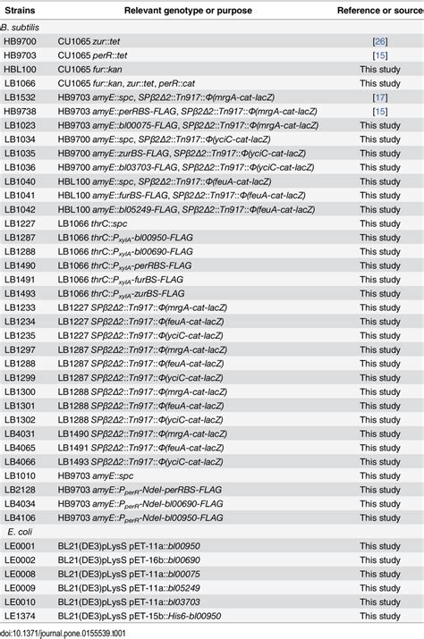 Bacterial strains used in this study. | Download Table